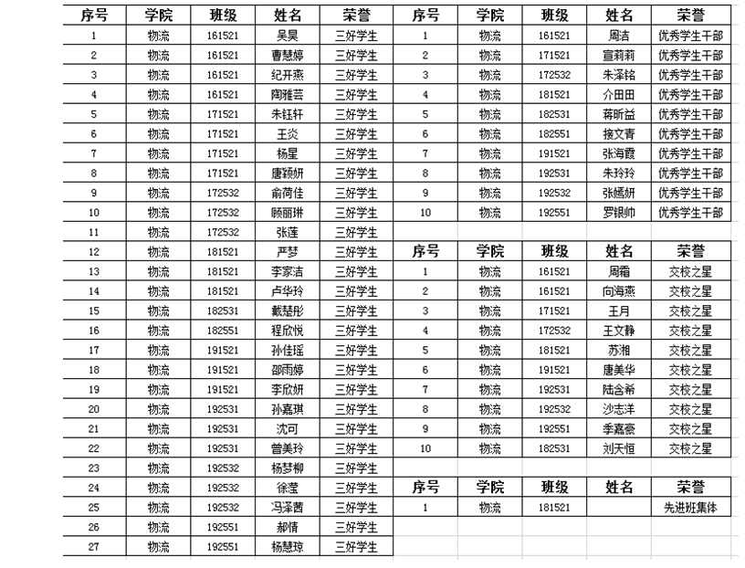 2019-2020学年三好生、优秀学干等荣誉评选表彰公示