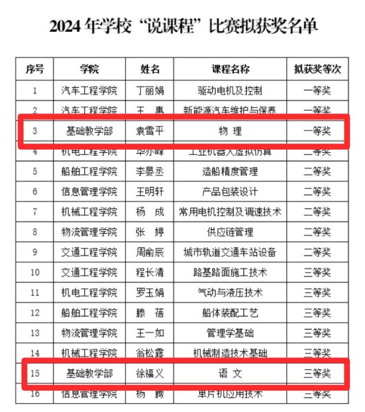 喜报！基础教学部在学校“说课程”比赛中取得佳绩